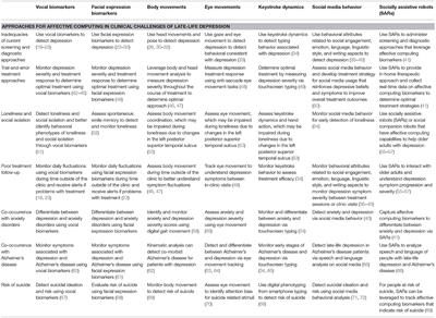 Affective Computing for Late-Life Mood and Cognitive Disorders